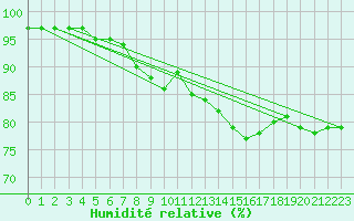 Courbe de l'humidit relative pour Roth
