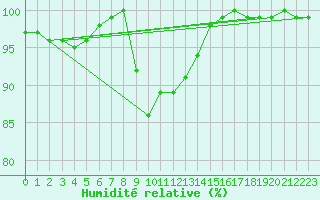 Courbe de l'humidit relative pour Petistraesk
