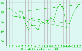 Courbe de l'humidit relative pour Olands Sodra Udde