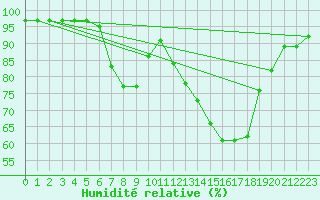 Courbe de l'humidit relative pour Regensburg
