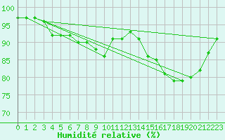 Courbe de l'humidit relative pour Gand (Be)