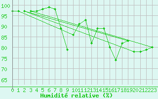 Courbe de l'humidit relative pour Waibstadt