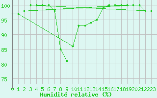 Courbe de l'humidit relative pour Monte Scuro