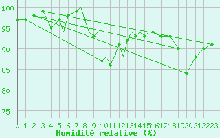 Courbe de l'humidit relative pour Coningsby Royal Air Force Base