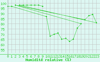 Courbe de l'humidit relative pour Xonrupt-Longemer (88)