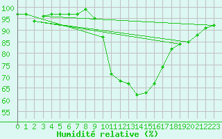 Courbe de l'humidit relative pour Nottingham Weather Centre