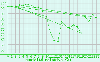 Courbe de l'humidit relative pour Delemont