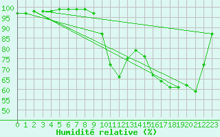 Courbe de l'humidit relative pour Bustince (64)