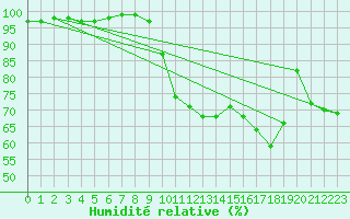 Courbe de l'humidit relative pour Culdrose