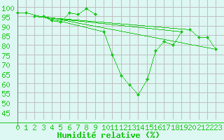 Courbe de l'humidit relative pour Alfeld