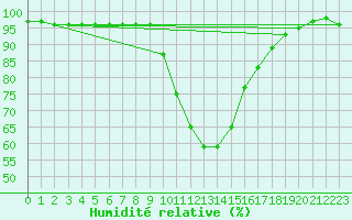 Courbe de l'humidit relative pour Beznau