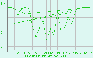 Courbe de l'humidit relative pour Wynau