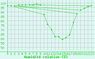 Courbe de l'humidit relative pour Crdoba Aeropuerto