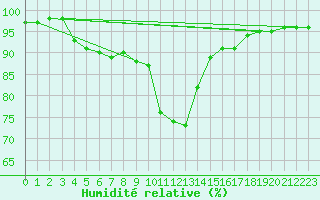 Courbe de l'humidit relative pour Mirebeau (86)