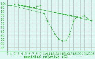 Courbe de l'humidit relative pour Chteau-Chinon (58)