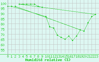Courbe de l'humidit relative pour Charleroi (Be)