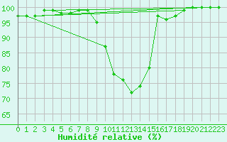 Courbe de l'humidit relative pour Pfullendorf