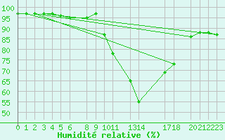 Courbe de l'humidit relative pour Mont-Rigi (Be)
