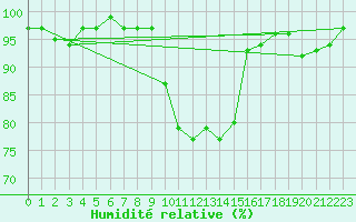 Courbe de l'humidit relative pour Wynau