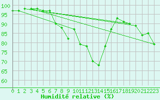 Courbe de l'humidit relative pour Kojovska Hola