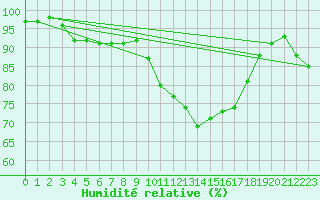 Courbe de l'humidit relative pour Bordeaux (33)