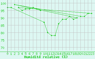 Courbe de l'humidit relative pour Solendet