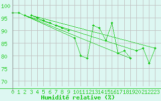 Courbe de l'humidit relative pour Ploudalmezeau (29)