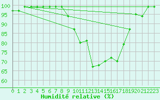 Courbe de l'humidit relative pour Vals