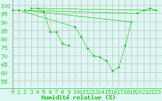 Courbe de l'humidit relative pour Lunz