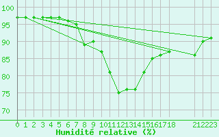 Courbe de l'humidit relative pour Kvikkjokk Arrenjarka A