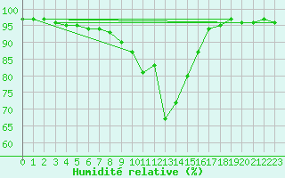 Courbe de l'humidit relative pour Gera-Leumnitz