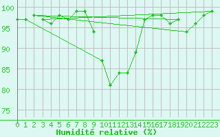 Courbe de l'humidit relative pour Baruth