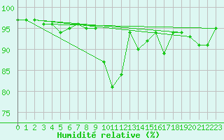 Courbe de l'humidit relative pour Chojnice
