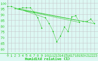 Courbe de l'humidit relative pour Gilze-Rijen