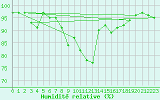 Courbe de l'humidit relative pour Engelberg