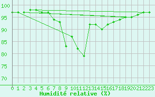 Courbe de l'humidit relative pour Postojna