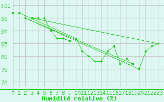 Courbe de l'humidit relative pour Mace Head