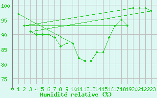 Courbe de l'humidit relative pour Cabauw Tower