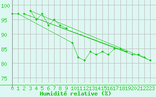 Courbe de l'humidit relative pour Baltasound
