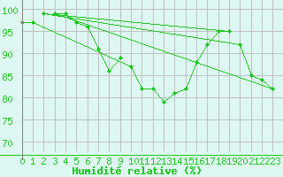 Courbe de l'humidit relative pour Brandelev