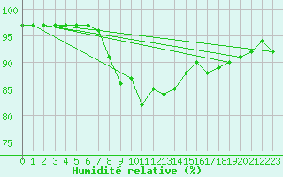 Courbe de l'humidit relative pour Kocaeli