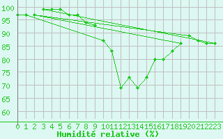 Courbe de l'humidit relative pour Valentia Observatory