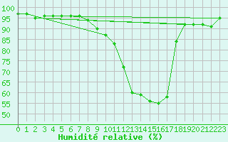 Courbe de l'humidit relative pour Wutoeschingen-Ofteri