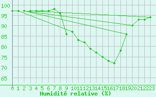 Courbe de l'humidit relative pour Liefrange (Lu)