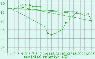 Courbe de l'humidit relative pour Jarnasklubb