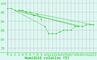 Courbe de l'humidit relative pour Bialystok