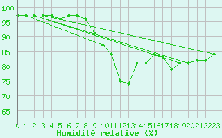 Courbe de l'humidit relative pour Edinburgh (UK)