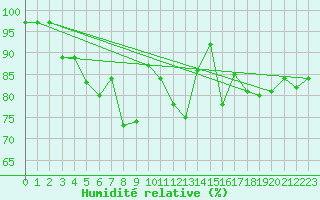 Courbe de l'humidit relative pour Mcon (71)