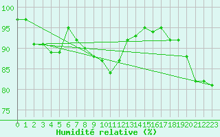 Courbe de l'humidit relative pour Luxeuil (70)