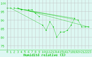 Courbe de l'humidit relative pour Paks